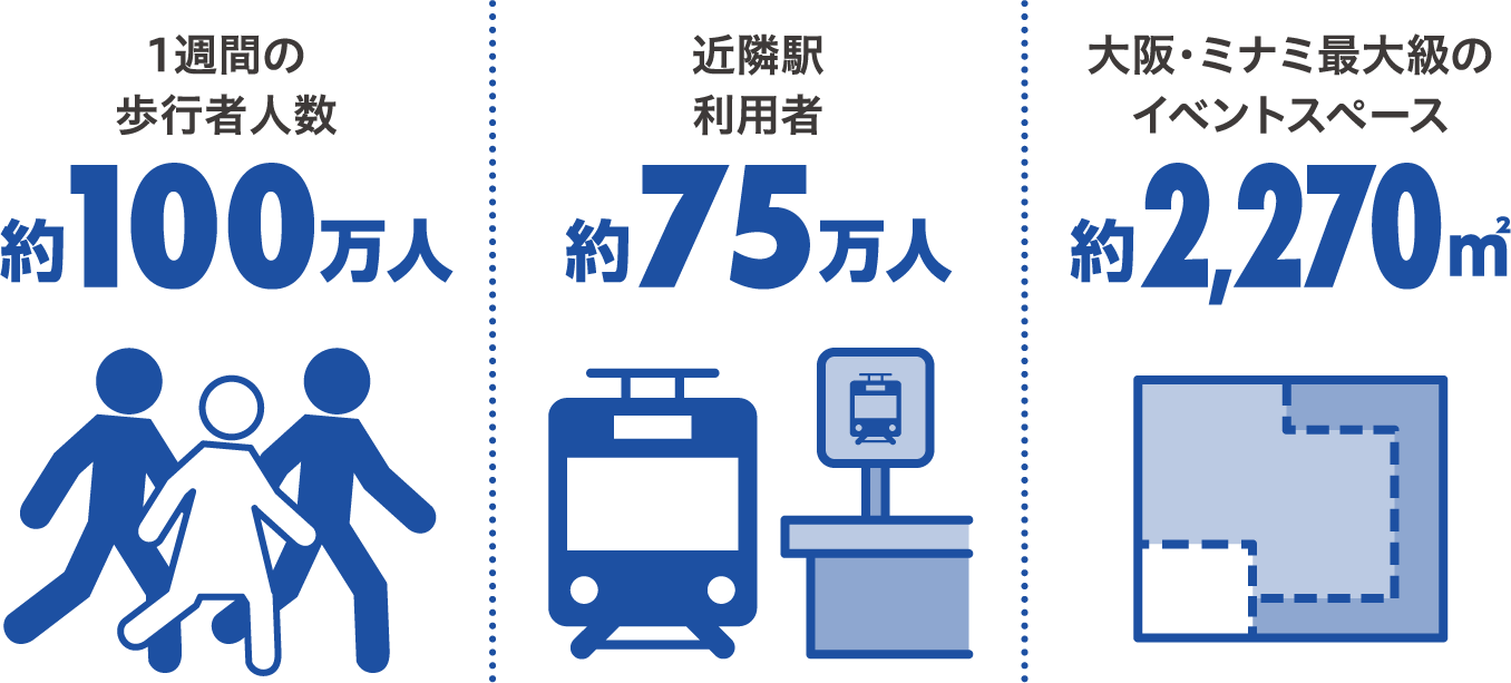 1週間の歩行者人数約100万人 近隣駅利用者約75万人 大阪・ミナミ最大級のイベントスペース約2,270㎡