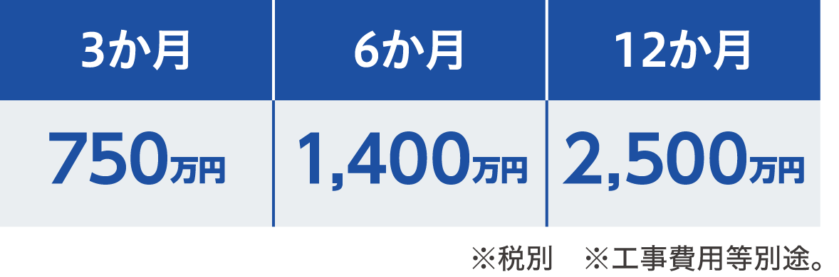 3か月750万円 6か月1,400万円 12ヵ月2,500万円 ※税別 ※工事費用等別途。