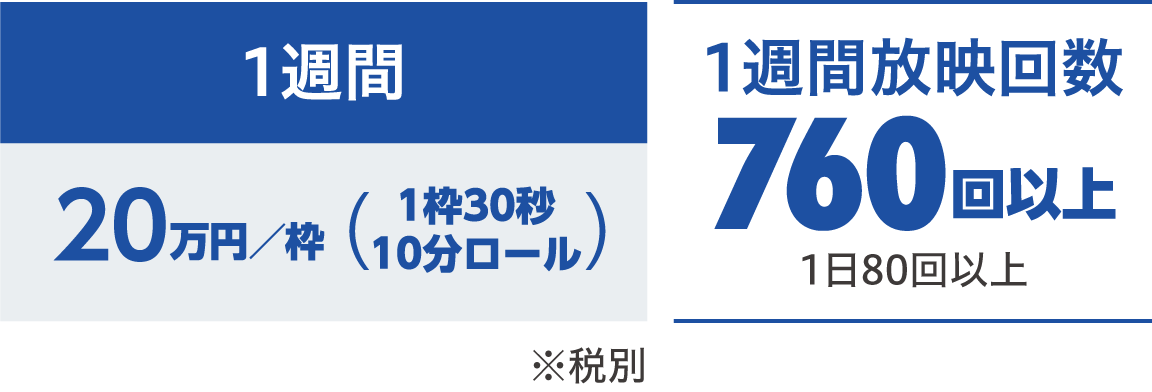 1週間20万円/枠（1枠30秒 10分ロール）※税別 1週間放映回数760回以上 1日80回以上